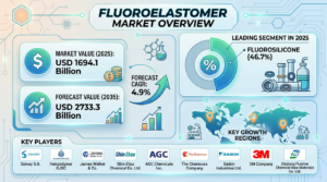 Global Fluoroelastomer Market Forecast 2025–2035: Market Expansion Driven by Aerospace Demand and Automotive Innovation 1 Global Fluoroelastomer Market Forecast 2025–2035: Market Expansion Driven by Aerospace Demand and Automotive Innovation