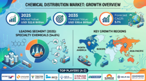 Global Chemical Distribution Market Forecast 2025–2035: Market Expansion Driven by Regulatory Compliance and Key Industry Demand 1 Global Chemical Distribution Market Forecast 2025–2035: Market Expansion Driven by Regulatory Compliance and Key Industry Demand