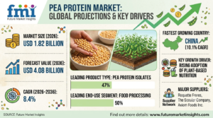 Pea Protein Market to Reach USD 4.08 Billion by 2036 1 Pea Protein Market to Reach USD 4.08 Billion by 2036