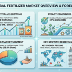 Global Fertilizer Market Forecast 2025–2035: Market Expansion Driven by Food Production Demands and Sustainable Agriculture 9 Global Fertilizer Market Forecast 2025–2035: Market Expansion Driven by Food Production Demands and Sustainable Agriculture