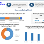 Motorcycle Battery Market Expands as Electric and Conventional Bikes Gain Popularity 3 Motorcycle Battery Market Expands as Electric and Conventional Bikes Gain Popularity