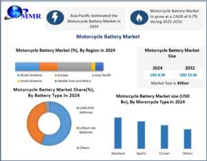 Motorcycle Battery Market Expands as Electric and Conventional Bikes Gain Popularity 1 Motorcycle Battery Market Expands as Electric and Conventional Bikes Gain Popularity