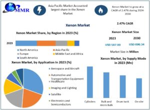 Xenon Market Growth Accelerates with Semiconductor Expansion and Next-Generation Materials Demand 1 Xenon Market Growth Accelerates with Semiconductor Expansion and Next-Generation Materials Demand