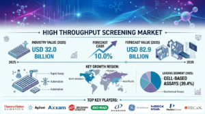 Global High Throughput Screening Market Forecast 2025–2035: Market Expansion Driven by Drug Discovery Innovations
