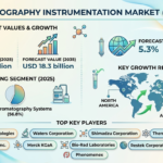 Global Chromatography Instrumentation Market Forecast 2025–2035: Market Expansion Driven by Pharmaceutical Demand