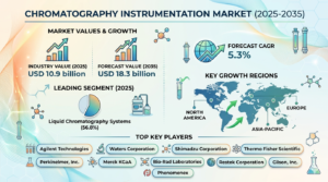 Global Chromatography Instrumentation Market Forecast 2025–2035: Market Expansion Driven by Pharmaceutical Demand