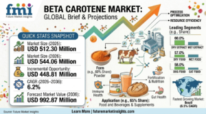 Beta Carotene Market to Reach USD 992.87 Million by 2036