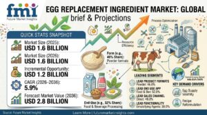 Egg Replacement Ingredient Market to Reach USD 2.8 Billion by 2036