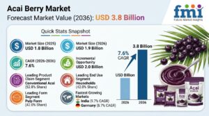 Acai Berry Market to Reach USD 3.8 Billion by 2036