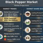 Black Pepper Market to Reach USD 10.6 Billion by 2036