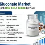 Calcium Gluconate Market to Reach USD 146.1 Billion by 2036