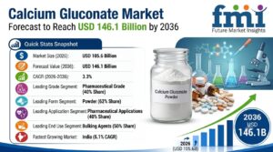 Calcium Gluconate Market to Reach USD 146.1 Billion by 2036