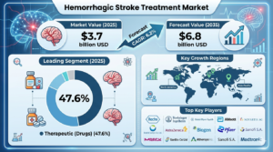 Global Hemorrhagic Stroke Treatment Market Forecast 2025–2035: Market Expansion Driven by Clinical Innovation