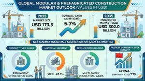 Global Modular and Prefabricated Construction Market Forecast 2025–2035: Market Expansion Driven by Labor Shortages
