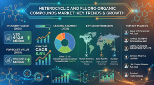 Heterocyclic and Fluoro Organic Compounds Market Forecast 2025–2035: Market Expansion Driven by Specialty Applications 1 Heterocyclic and Fluoro Organic Compounds Market Forecast 2025–2035: Market Expansion Driven by Specialty Applications