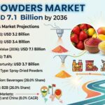 Fruit Powders Market to Reach USD 7.1 Billion by 2036