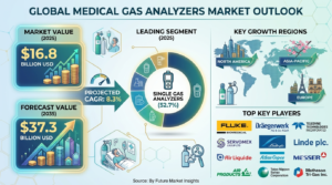Medical Gas Analyzers Market Forecast 2026–2036: Market Expansion Driven by Healthcare Safety Regulations
