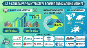 U.S. and Canada Pre-Painted Steel Roofing and Cladding Market Forecast 2026–2036: Market Expansion Driven by Sustainable Construction