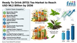 Ready To Drink (RTD) Tea Market to Reach USD 96.2 Billion by 2036