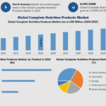 Complete Nutrition Products Market Consumer Preferences, Innovation Trends and Forecast 2032