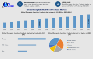 Complete Nutrition Products Market Consumer Preferences, Innovation Trends and Forecast 2032