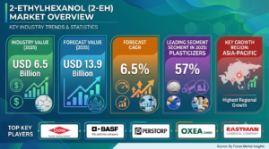 Global 2-Ethylhexanol (2-EH) Market Forecast 2026–2036: Market Expansion Driven by Plasticizer Demand