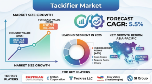 Global Tackifier Market Forecast 2026–2035: Market Expansion Driven by Industrial Adhesives and Bio-Based Innovations 1 Global Tackifier Market Forecast 2026–2035: Market Expansion Driven by Industrial Adhesives and Bio-Based Innovations