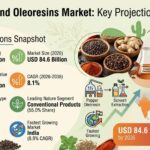 Spice Oils and Oleoresins Market
