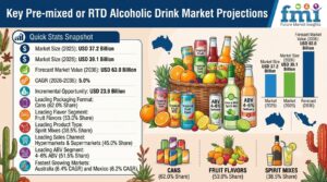 Pre-mixed or RTD Alcoholic Drink Market to Reach USD 63.0 Billion by 2036