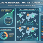 Nebuliser Market