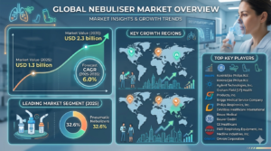 Global Nebuliser Market Forecast 2025–2035: Market Expansion Driven by Respiratory Illnesses 1 Global Nebuliser Market Forecast 2025–2035: Market Expansion Driven by Respiratory Illnesses