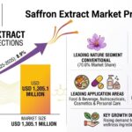 Saffron Extract Market to Reach USD 1,305.1 Million by 2035 3 Saffron Extract Market to Reach USD 1,305.1 Million by 2035
