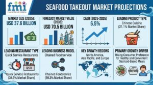 Seafood Takeout Market to Reach USD 70.5 Billion by 2035