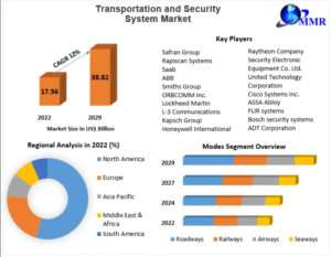 Transportation and Security System Market Accelerates Through Adoption of Intelligent Monitoring Systems