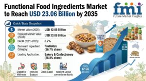 Functional Food Ingredients Market to Reach USD 23.06 Billion by 2035