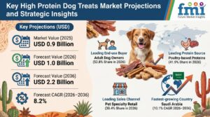 High Protein Dog Treats Market to Reach USD 2.2 Billion by 2036