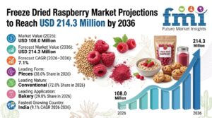 Freeze Dried Raspberry Market to Reach USD 214.3 Million by 2036 1 Freeze Dried Raspberry Market to Reach USD 214.3 Million by 2036