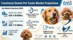 Functional Dental Pet Treats Market to Reach USD 7.72 Billion by 2036 1 Functional Dental Pet Treats Market to Reach USD 7.72 Billion by 2036