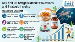 Krill Oil Softgels Market to Reach USD 1.92 Billion by 2036 1 Krill Oil Softgels Market to Reach USD 1.92 Billion by 2036