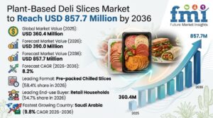 Plant-Based Deli Slices Market to Reach USD 857.7 Million by 2036