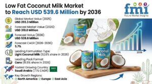 Low Fat Coconut Milk Market to Reach USD 539.6 Million by 2036