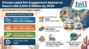 Private Label Pet Supplement Market to Reach USD 2,654.5 Million by 2036
