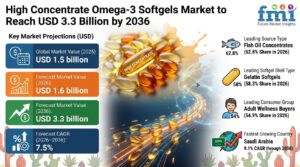 High Concentrate Omega-3 Softgels Market to Reach USD 3.3 Billion by 2036