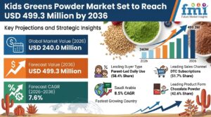 Kids Greens Powder Market Set to Reach USD 499.3 Million by 2036
