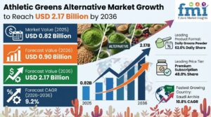 Athletic Greens Alternative Market to Reach USD 2.17 Billion by 2036