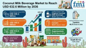 Coconut Milk Beverage Market Set to Reach USD 632.6 Million by 2036