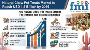 Natural Chew Pet Treats Market to Reach USD 1.5 Billion