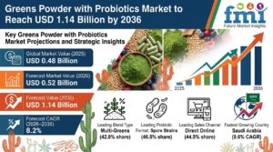 Greens Powder with Probiotics Market to Reach USD 1.14 Billion by 2036