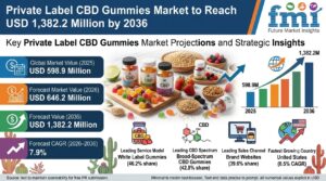 Private Label CBD Gummies Market to Reach USD 1,382.2 Million by 2036
