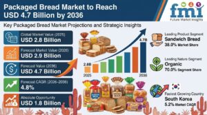 Packaged Bread Market to Reach USD 4.7 Billion by 2036
